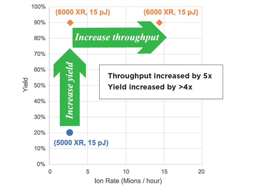 LEAP 6000 XR throughput & yied improvements